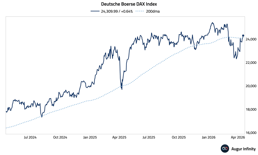 El DAX alemán supera su media móvil de 200 días