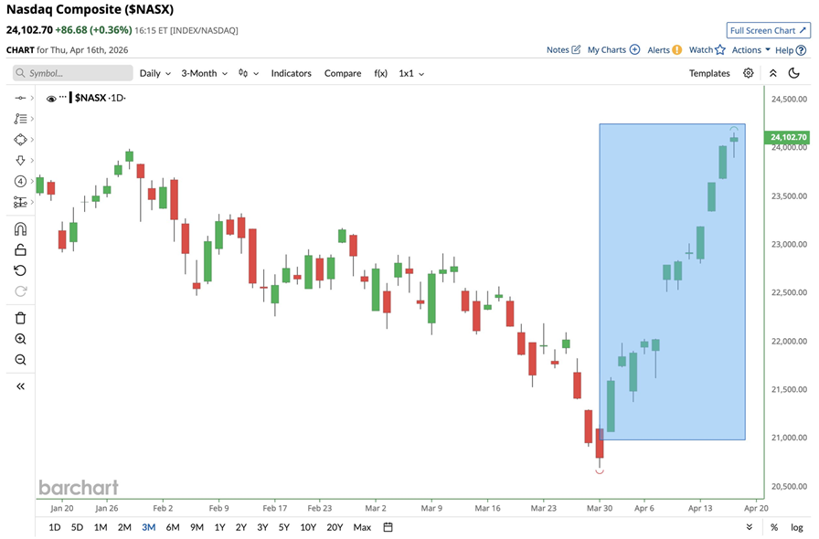 El Nasdaq lleva 12 días consecutivos cerrando al alza, su racha alcista más larga en casi 17 años