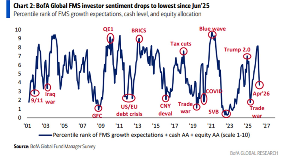 A principios de abril, los inversores internacionales alcanzaron su nivel más pesimista respecto a los mercados y la economía desde junio