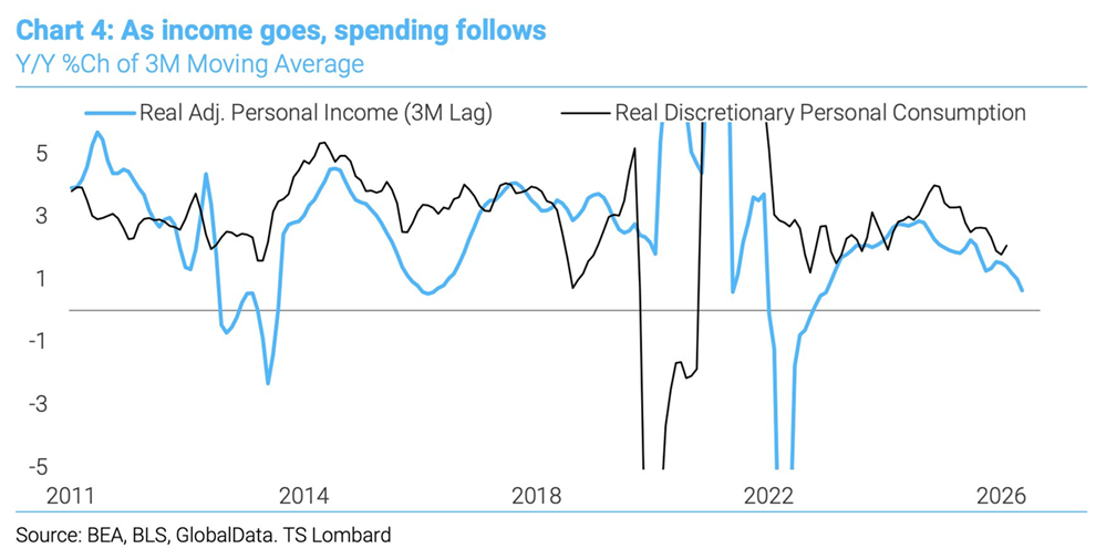 El menor crecimiento de los ingresos reales acabará por reducir el gasto discrecional, según TS Lombard
