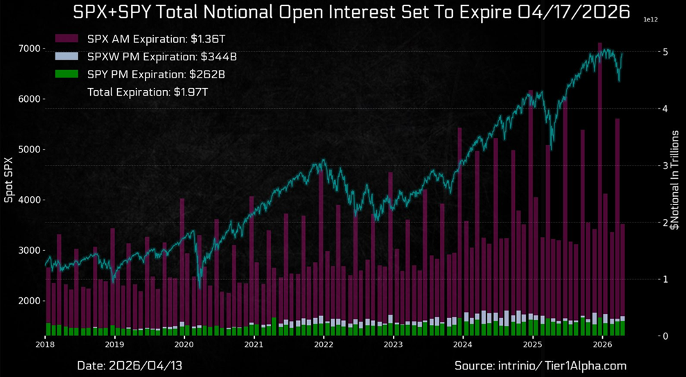 Hoy vencen 1,97 billones de dólares en posiciones abiertas nominales vinculadas al S&P 500, según Hedgeye