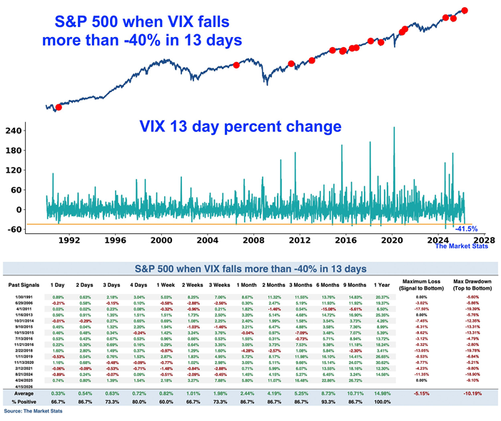 El VIX ha caído más de un 40% en los últimas dos semanas