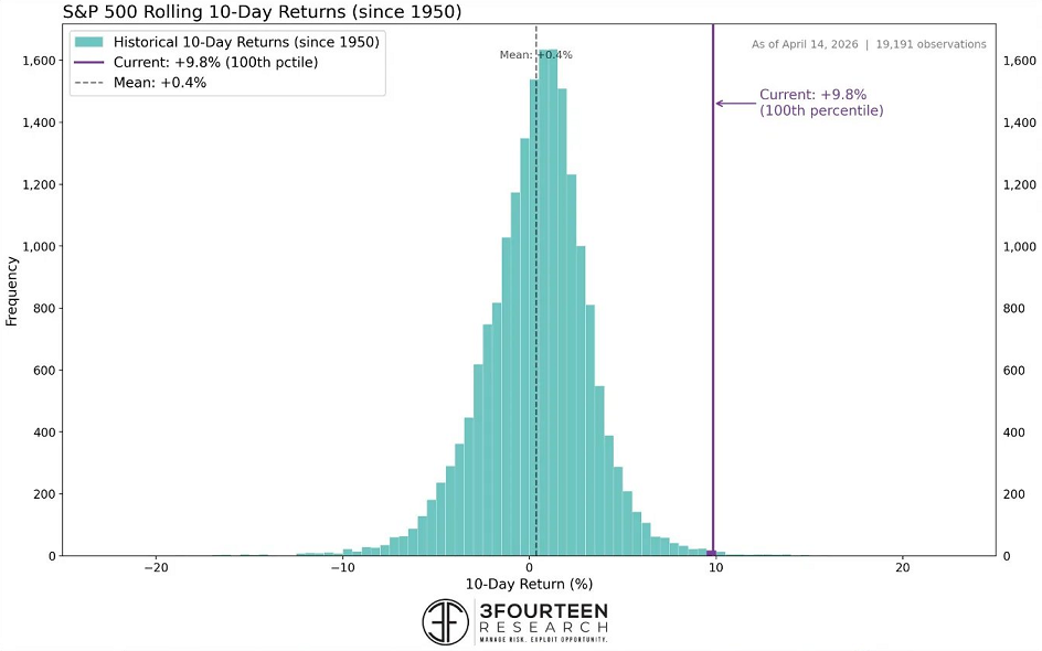 El S&P 500 ha subido un 9,8% en diez días, lo que lo sitúa en el percentil 99,7 de todos los rendimientos a diez días, según Warren Pies