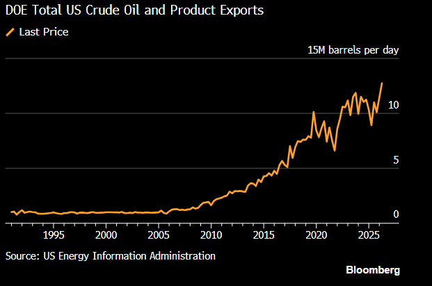 Estados Unidos exportó más de 5 millones de barriles de petróleo al día la semana pasada, una cifra récord, en medio de la guerra con Irán