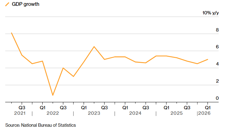 La economía china creció un 5,0% interanual en el primer trimestre, por encima de las previsiones del mercado del 4,8%