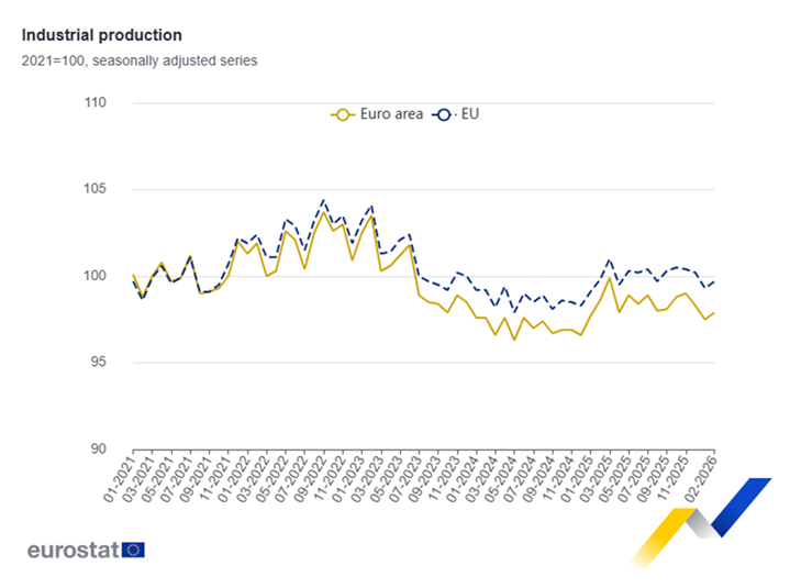 La producción industrial de la Eurozona aumentó un 0,4% en febrero con respecto a enero, y descendió un 0,6% con respecto a febrero de 2025