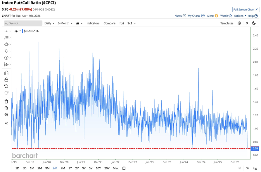 Los operadores de opciones, en su nivel más alcista con respecto a la bolsa desde 2019, después de que ayer el ratio put/call de los índices se desplomara hasta 0,70