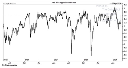 Como era de esperar, el indicador de apetito de riesgo de Goldman Sachs ha repuntado con fuerza