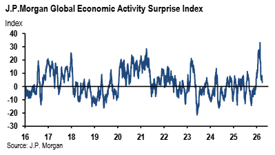 El índice de sorpresas económicas de JP Morgan desciende bruscamente, pero sigue en terreno positivo
