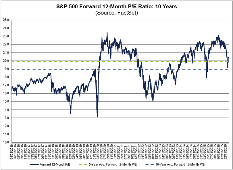 La relación precio/beneficio prevista para los próximos 12 meses del S&P 500 es de 20,4, superior a la media de los últimos cinco (19,9) y diez años (18,9)