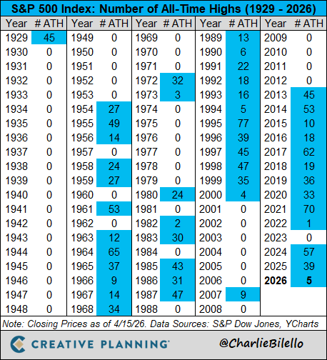 El máximo histórico de cierre de ayer en el S&P 500 fue el quinto del año