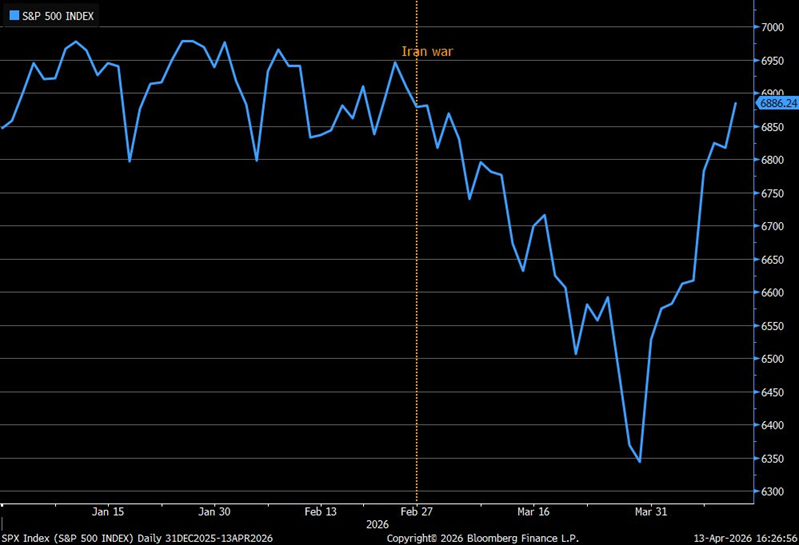 El S&P 500 recupera las pérdidas registradas desde el inicio de la guerra con Irán y volviendo a terreno positivo en lo que va de año