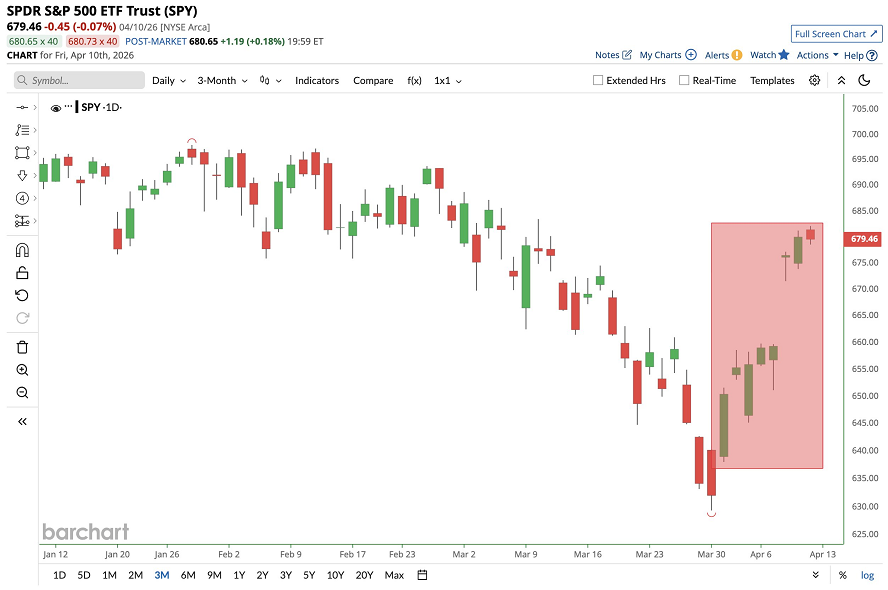 La racha de siete días consecutivos al alza del ETF del S&P 500, $SPY, la más larga en casi un año, llegó a su fin
