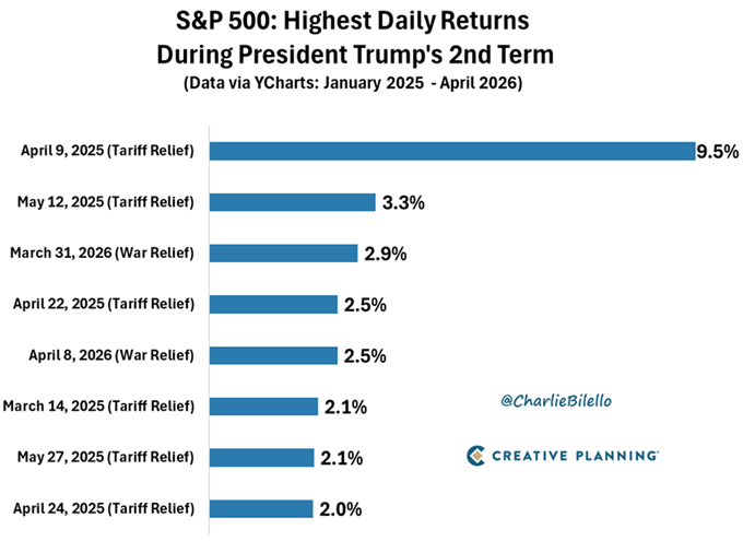 Los ocho mejores días para el S&P 500 durante el segundo mandato de Trump han sido todos repuntes relacionados con la "TACO trade"