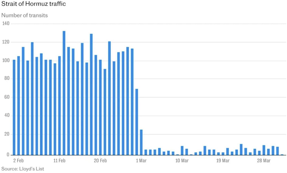 Así ha evolucionado el tráfico en el estrecho de Ormuz en las últimas semanas, desde el comienzo de la guerra