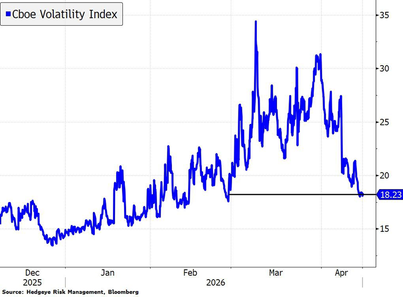 El VIX cae a su nivel más bajo desde que comenzó la guerra en Irán