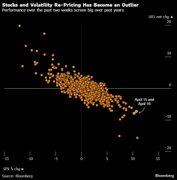 El S&P 500 ha subido un 10,3% desde el mínimo registrado el 30 de marzo