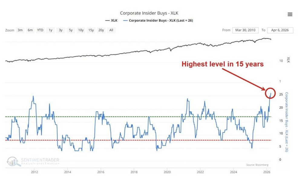 Las acciones tecnológicas del S&P 500 ($XLK) están registrando las mayores compras por parte de insiders de los últimos 15 años