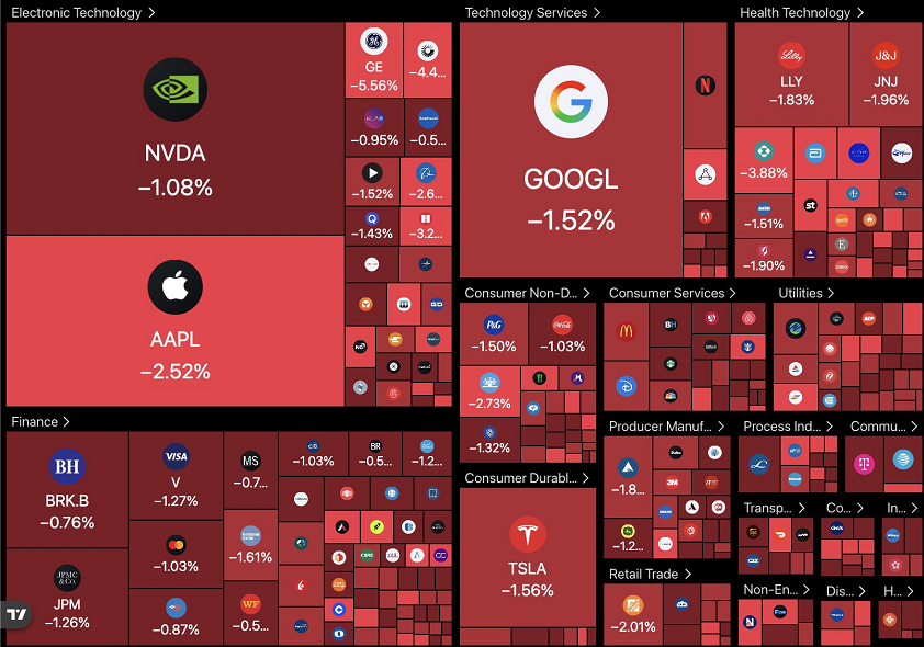 El S&P 500 cerró ayer a la baja, con una caída del 0,63% y borrando 420.000 millones de dólares en capitalización bursátil