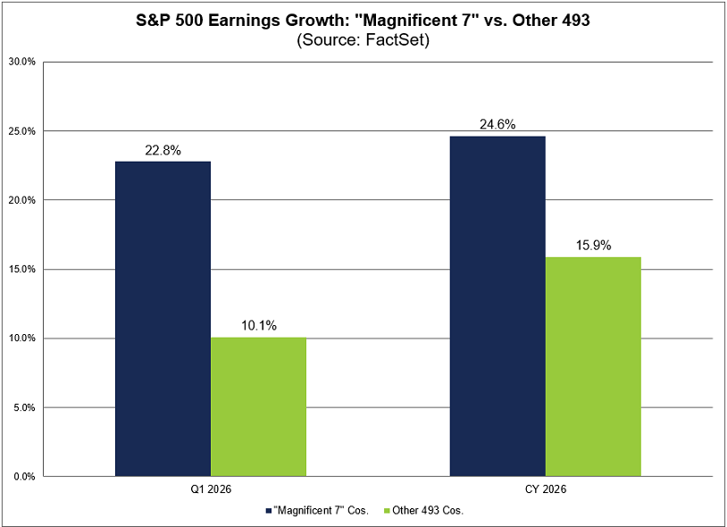 FactSet prevé que los 7 Magníficos registren un mayor crecimiento de los beneficios que las otras 493 empresas del S&P 500 en el primer trimestre 2026 y en todo el año natural