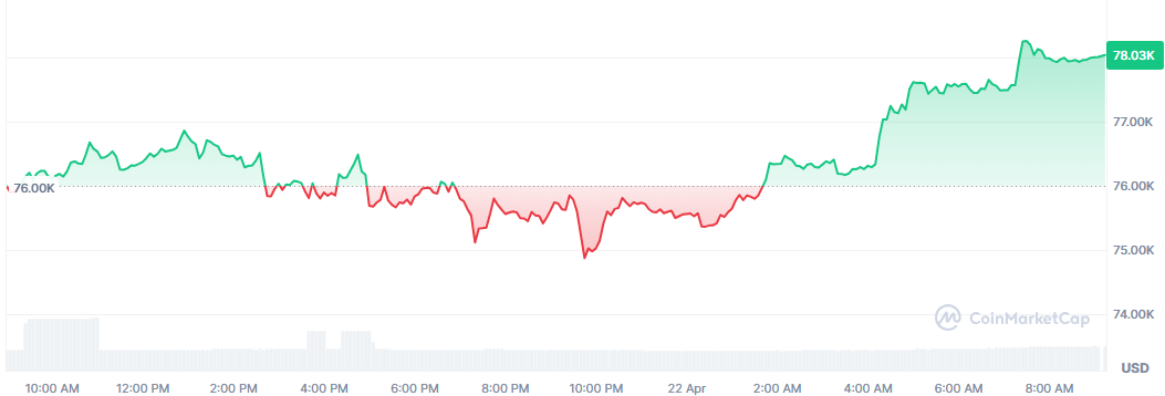 El Bitcoin sube más de un 2,5% y ya se mueve por encima de los 78.000