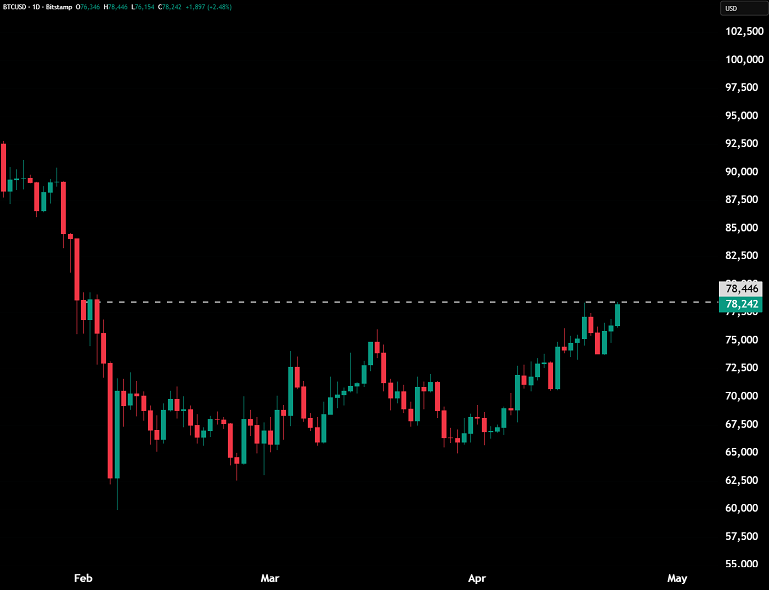 El Bitcoin alcanza su nivel más alto desde febrero