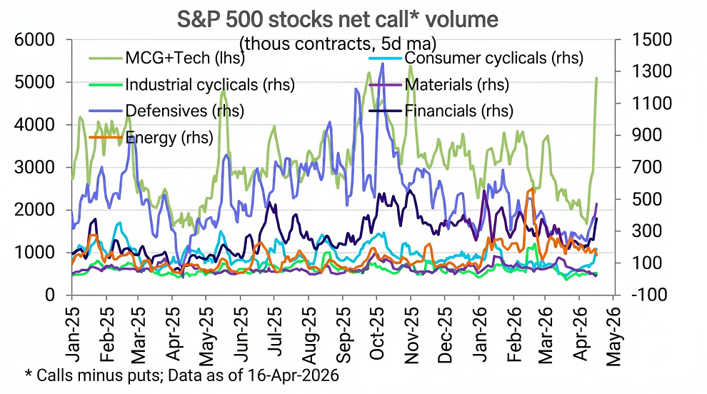 Según Deutsche Bank, la compra de opciones de compra en el sector tecnológico está experimentando un fuerte repunte en estos momentos