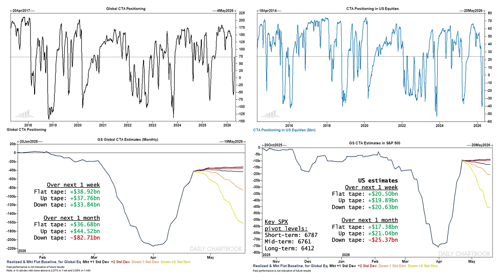 Goldman estima que los CTA compraron 44.000 millones de dólares en acciones estadounidenses la semana pasada y 84.000 millones de dólares a nivel mundial