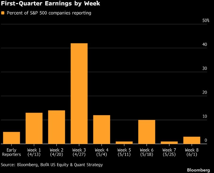 La temporada de presentación de resultados del S&P 500 alcanzará su punto álgido la semana que viene, cuando más del 40% de las empresas tienen previsto publicar sus resultados