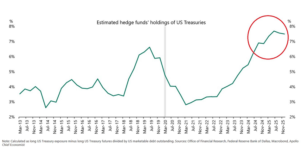 Los fondos de cobertura nunca habían tenido tanta deuda estadounidense