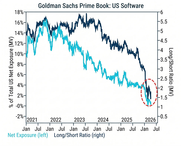 A los fondos de cobertura no les gustan nada las acciones de empresas de software en este momento