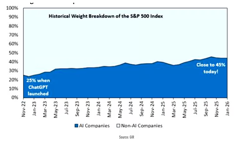El peso de las empresas de inteligencia artificial en el S&P 500 ronda el 45%, según Goldman Sachs