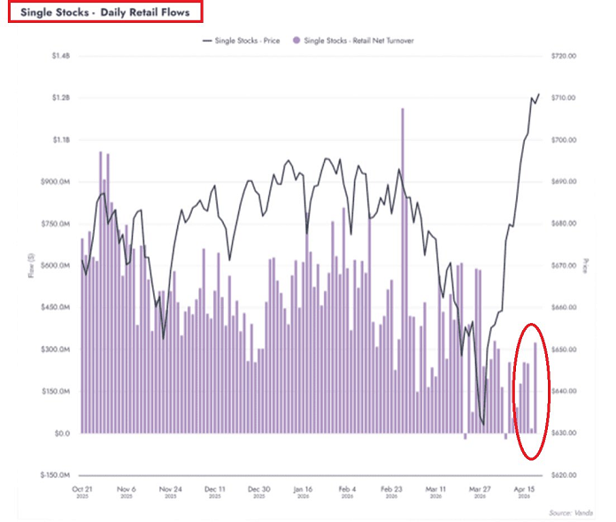 Los inversores particulares están volviendo en masa al mercado estadounidense