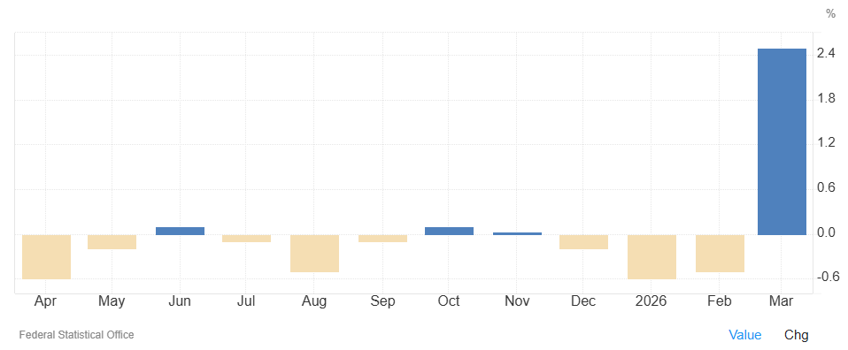 Los precios de producción de Alemania suben un 2,5% en marzo