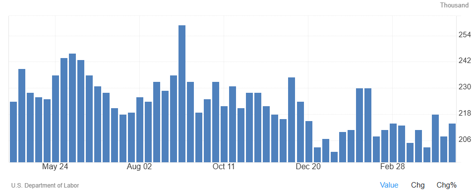 Los pedidos de ayuda por desempleo en EEUU alcanzan 214.000, por encima de lo previsto