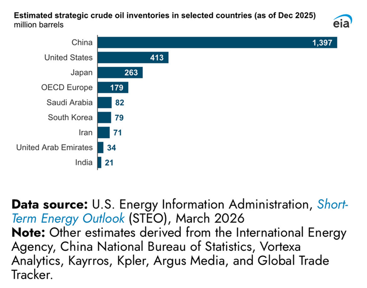 El tamaño de la reserva estratégica de petróleo de China supera al de Estados Unidos, Japón y toda Europa Occidental juntos