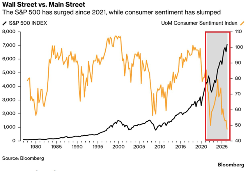 La confianza del consumidor de la Universidad de Míchigan cayó en abril a un mínimo histórico de 47,6, mientras que el S&P 500 cotiza cerca de sus máximos históricos