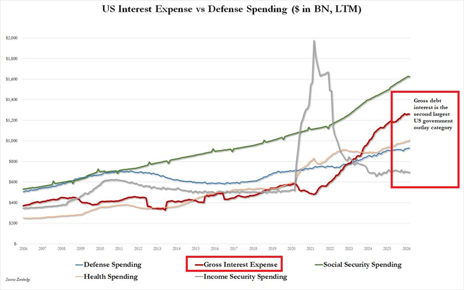 Estados Unidos ya gasta más en intereses de la deuda que en su ejército