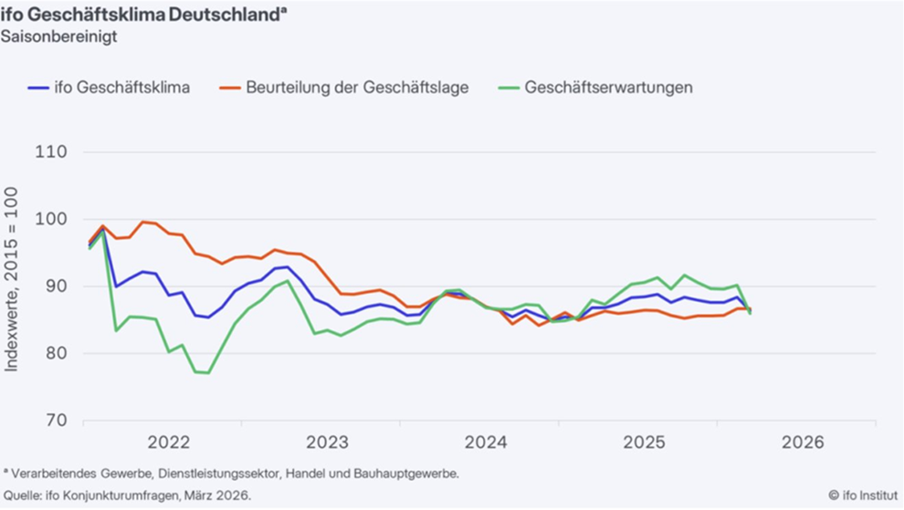 El índice Ifo de confianza empresarial de Alemania cae a 84,4 en abril, por debajo del 85,5 previsto