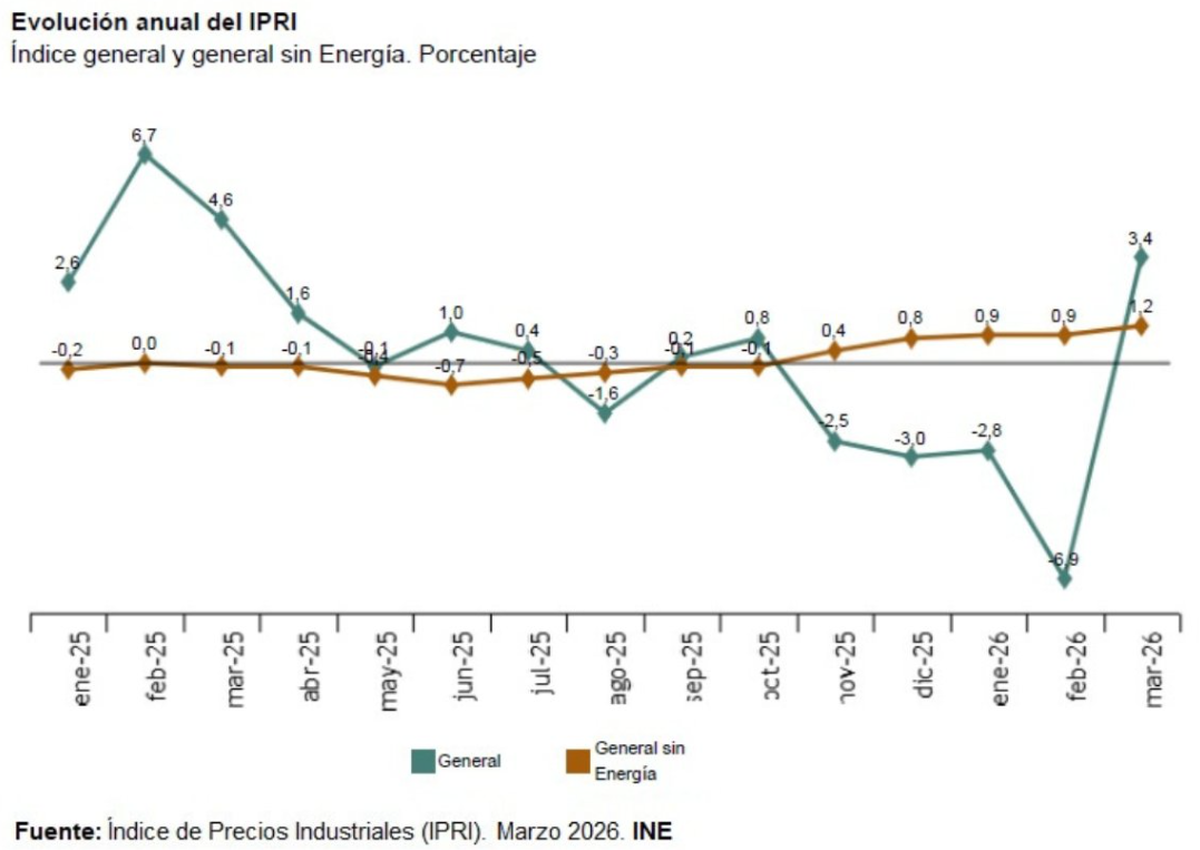 El IPP de España sube al 3,4%