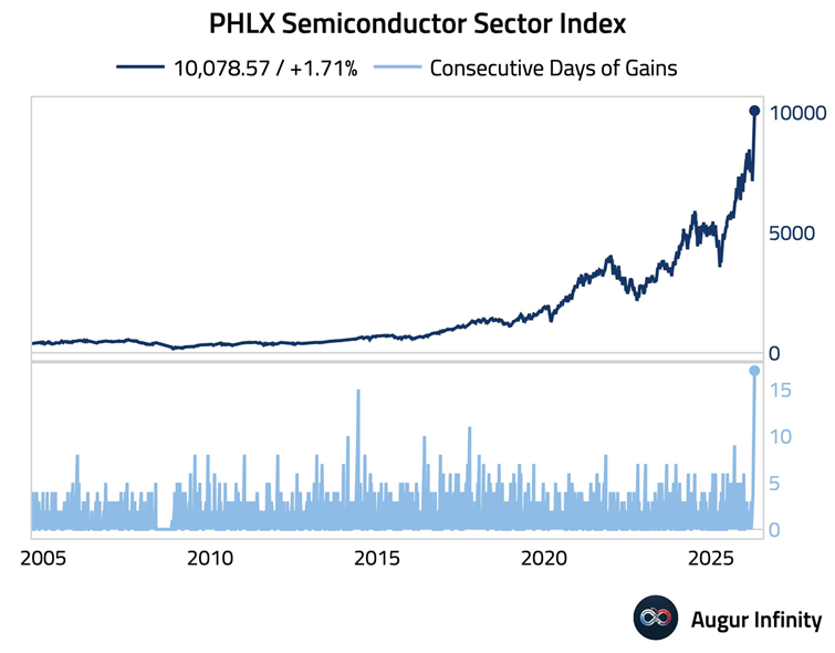 Las acciones de semiconductores han subido durante 17 sesiones consecutivas, la racha más larga hasta la fecha