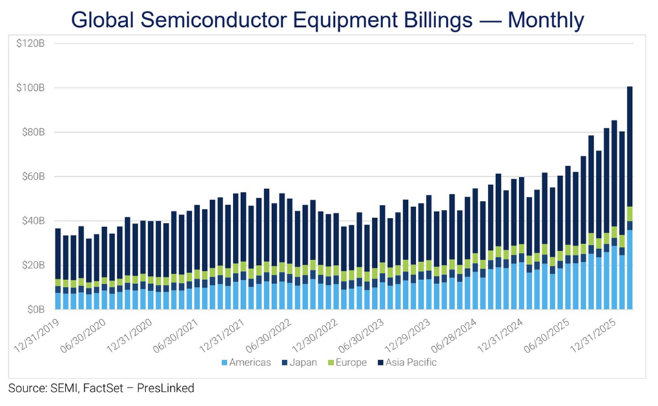 La SIA prevé que el sector de los semiconductores superará por primera vez el billón de dólares en facturación en 2026