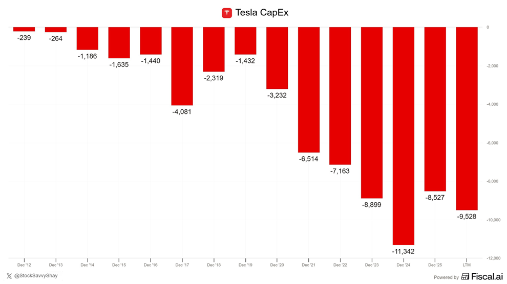 Tesla ahora espera que el capex de 2026 se sitúe alrededor de 25 mil millones de dólares, superior al pronóstico anterior de 20 mil millones
