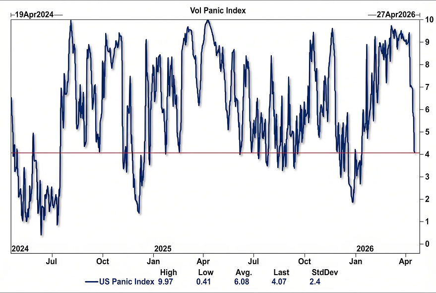 El índice de pánico de Goldman ha caído en picado, lo que podría significar que las preocupaciones sobre la guerra con Irán han pasado a un segundo plano