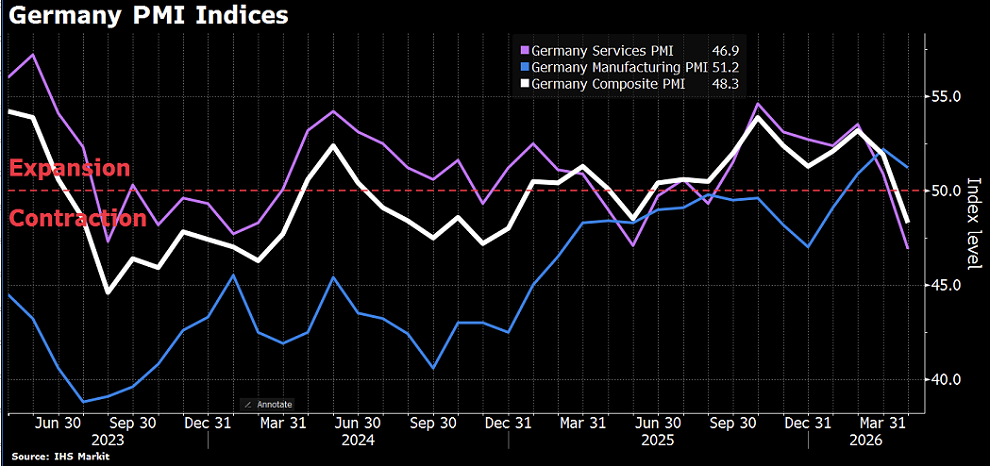 La actividad del sector privado alemán se contrae de forma inesperada, ya que la guerra con Irán provoca la caída más pronunciada en el sector servicios en más de tres años