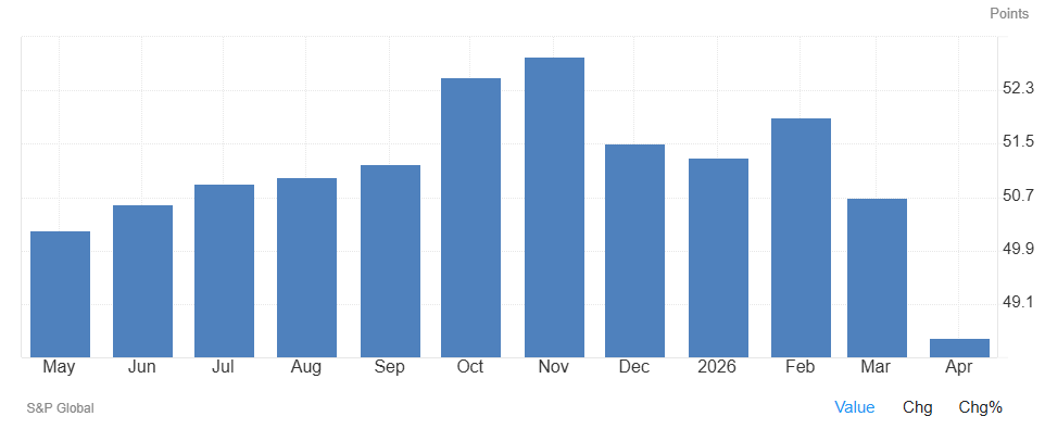 El PMI compuesto de la Eurozona cae a 48,6 en abril, por debajo de lo previsto