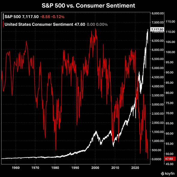 El mercado y la confianza de los consumidores nunca han estado tan desconectados