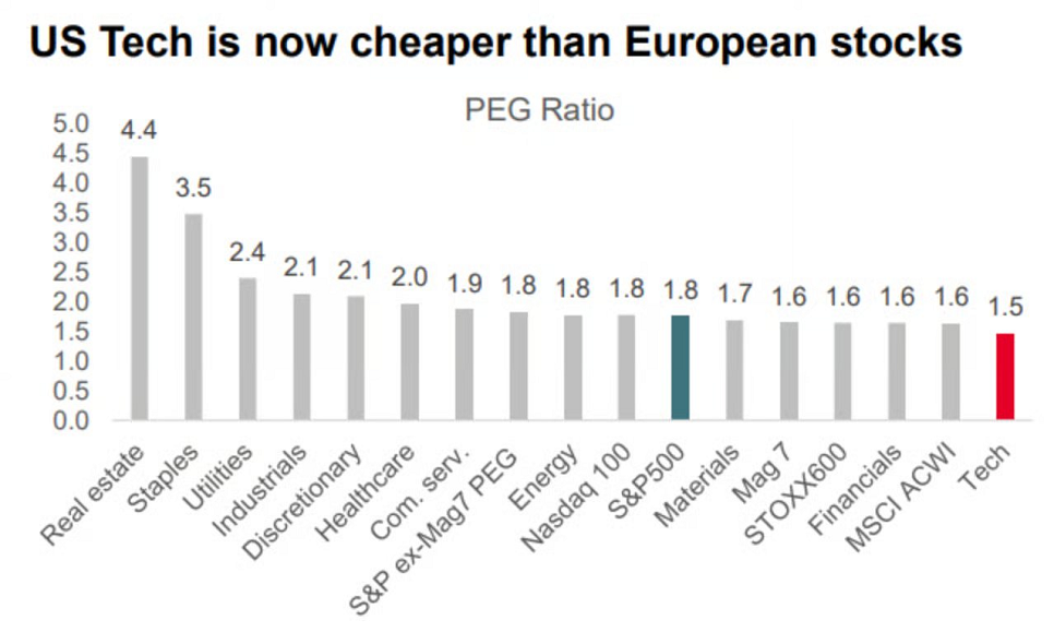 En comparación con las previsiones de crecimiento de los beneficios, el sector tecnológico cotiza con un fuerte descuento, según Société Générale