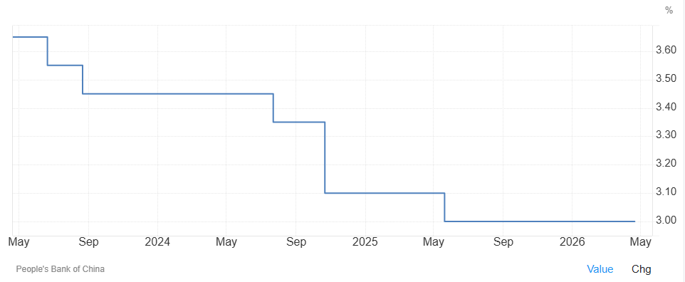 China mantiene sin cambios los tipos de referencia por undécimo mes consecutivo