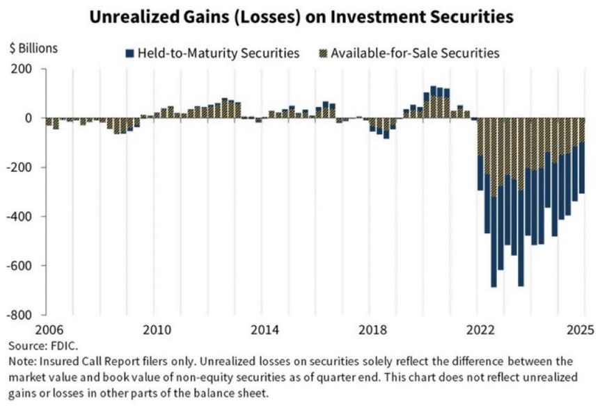 Los bancos estadounidenses se enfrentan actualmente a pérdidas no realizadas por valor de 306.000 millones de dólares